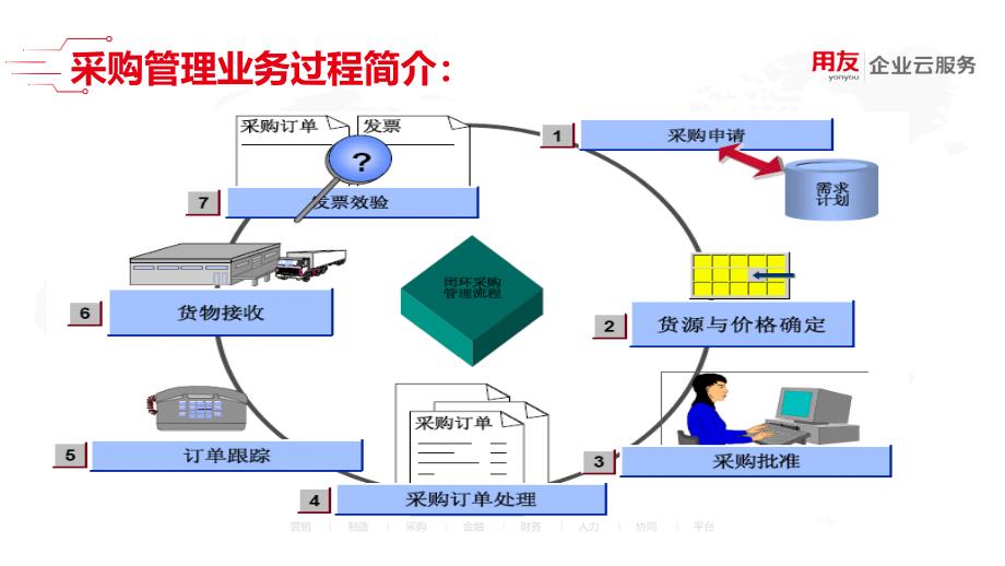 U8 cloud领域解决方案-供应链管理之采购管理_第3页