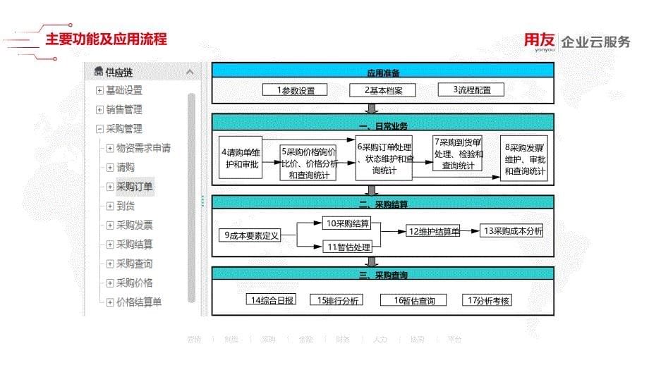 U8 cloud领域解决方案-供应链管理之采购管理_第5页