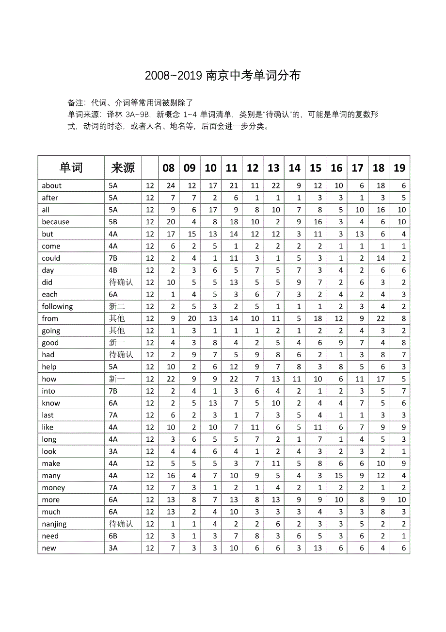 中考近十年单词出现频率统计_第1页