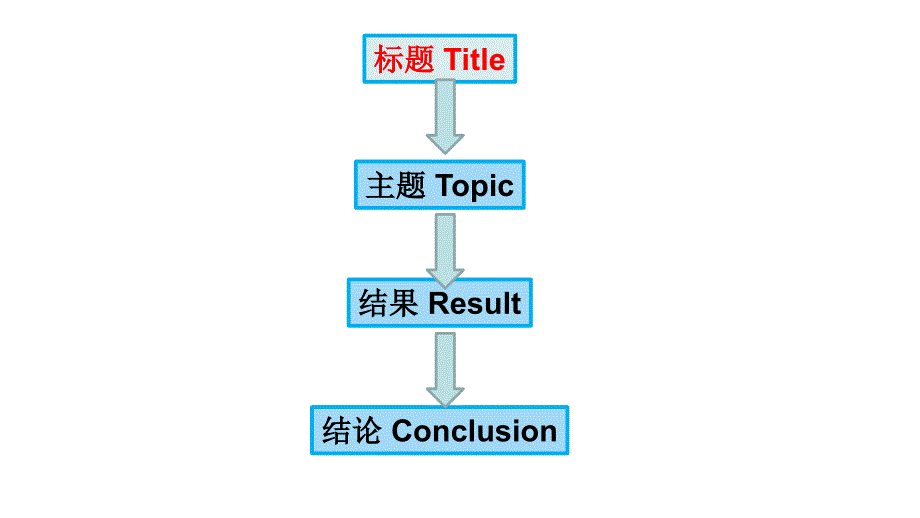 Unit2 Section BPeriod Four课件2021—2022学年人教版英语八年级上册_第4页