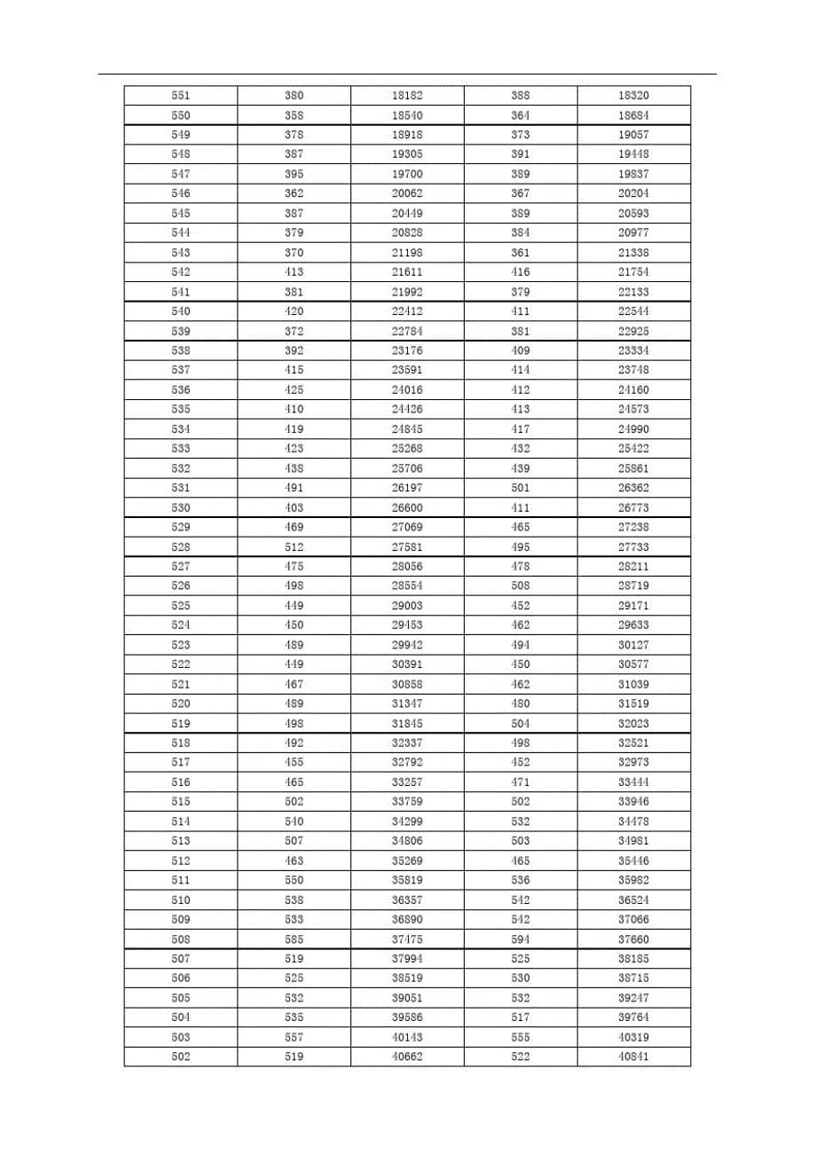 湖南省年普通高考理科档分分段统计表新_第5页