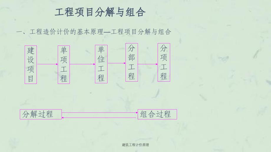 建筑工程计价原理课件_第4页