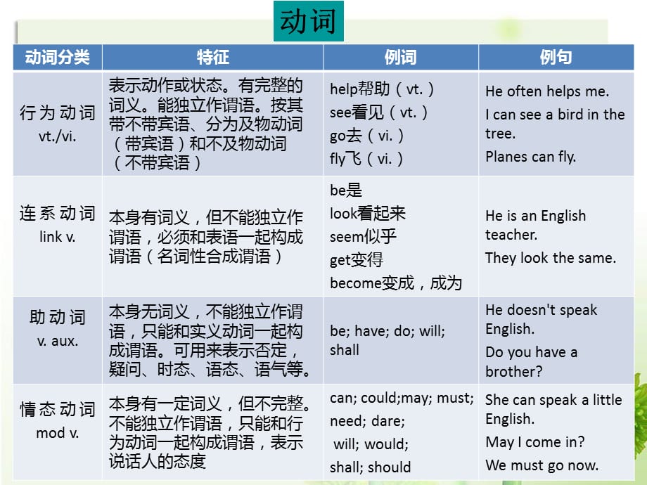 动词的分类和五种基本形式[共9页]_第3页