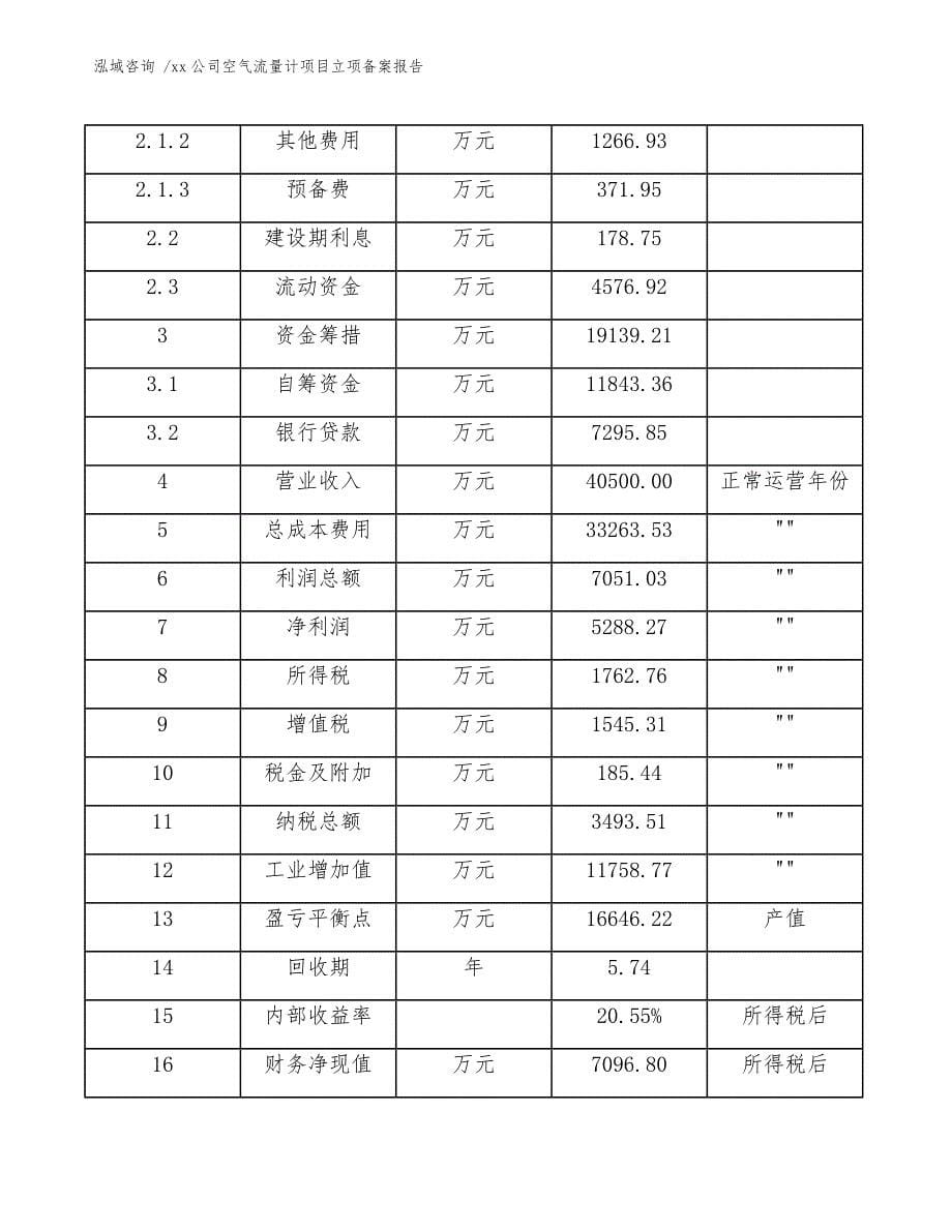 xx公司空气流量计项目立项备案报告（模板范本）_第5页