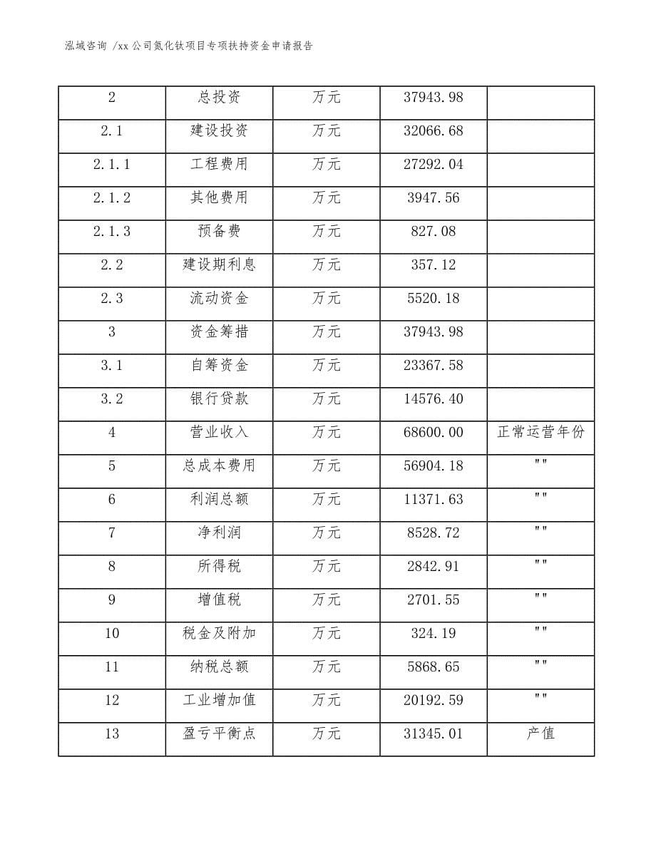 xx公司氮化钛项目专项扶持资金申请报告（模板）_第5页