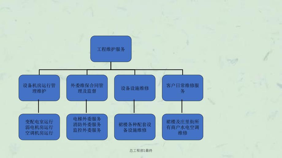 总工程部1最终课件_第4页