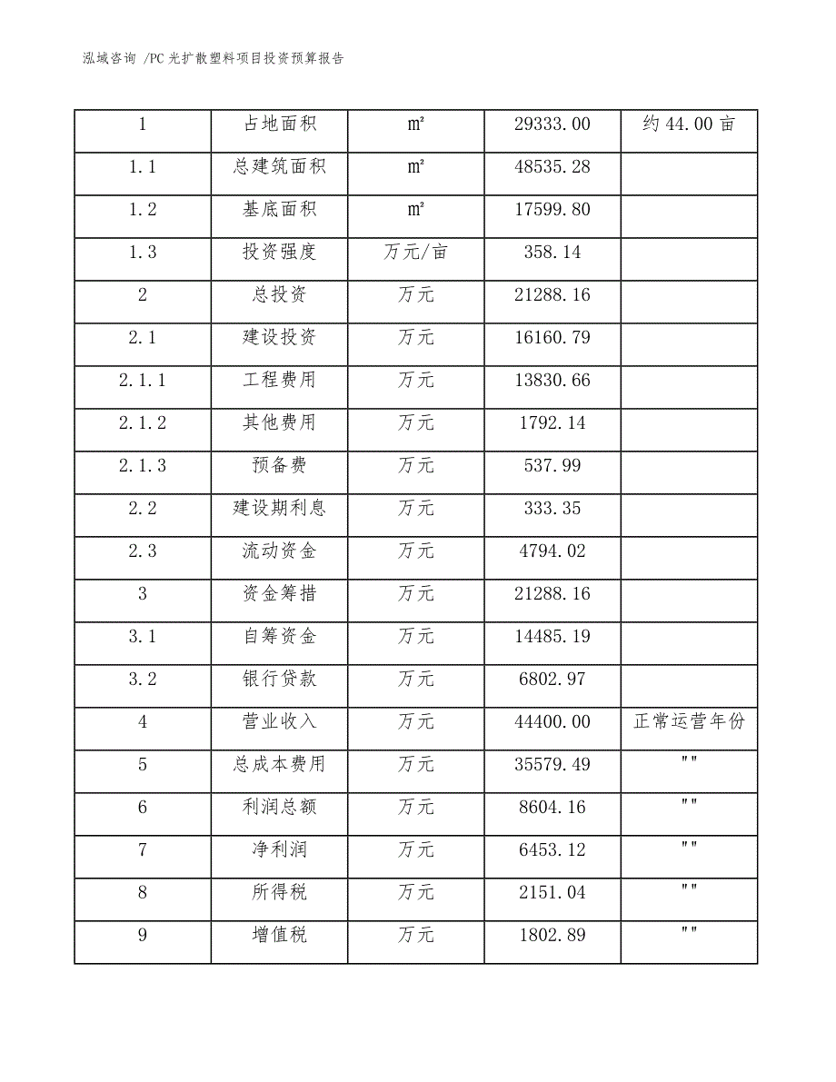 PC光扩散塑料项目投资预算报告（范文参考）_第3页