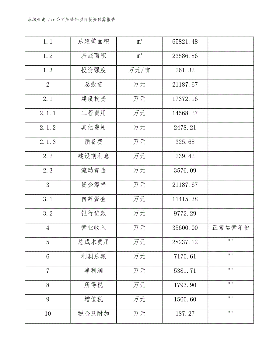 xx公司压铸铝项目投资预算报告（模板范文）_第3页