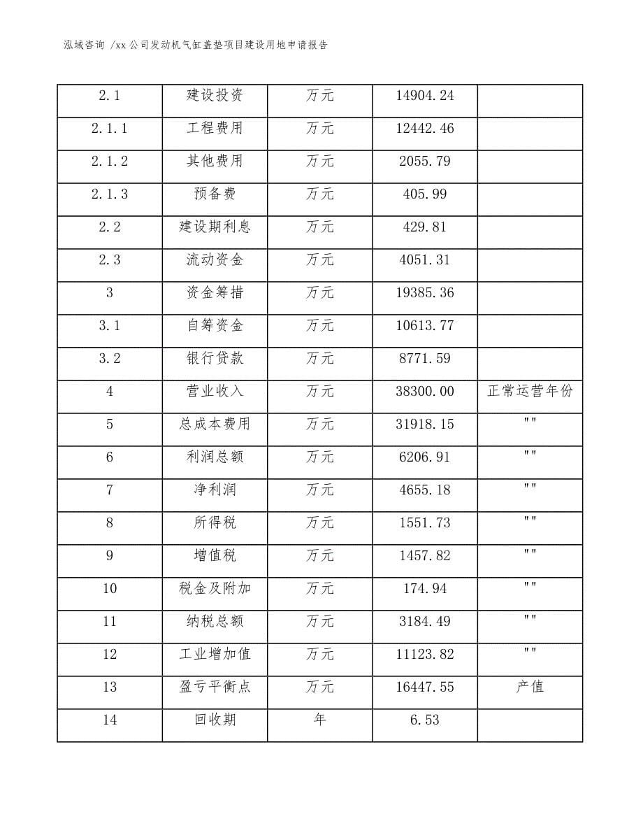 xx公司发动机气缸盖垫项目建设用地申请报告（模板范本）_第5页