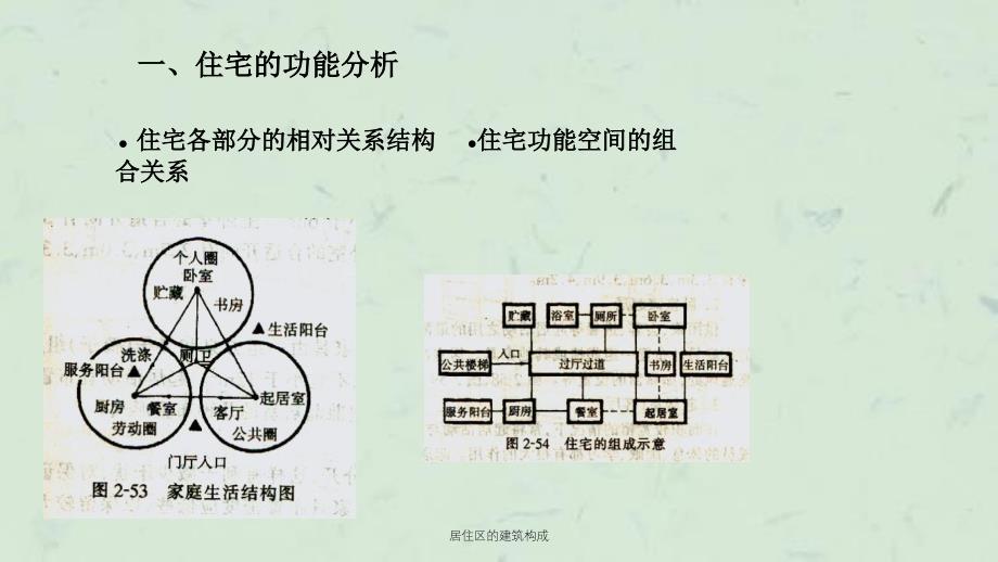 居住区的建筑构成课件_第3页