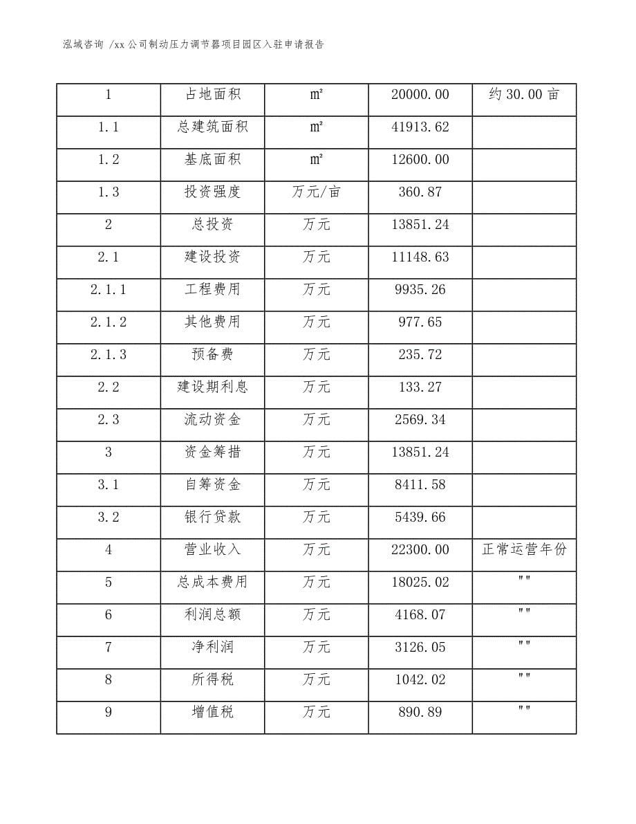 xx公司制动压力调节器项目园区入驻申请报告（范文模板）_第5页