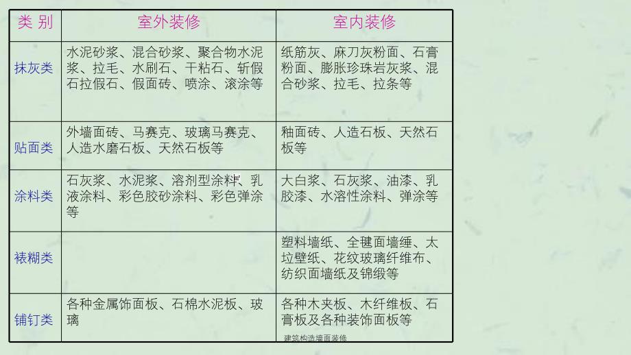 建筑构造墙面装修课件_第3页