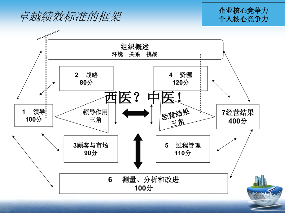 2021年卓越绩效模式的核心价值观讲座PPT课件_第4页