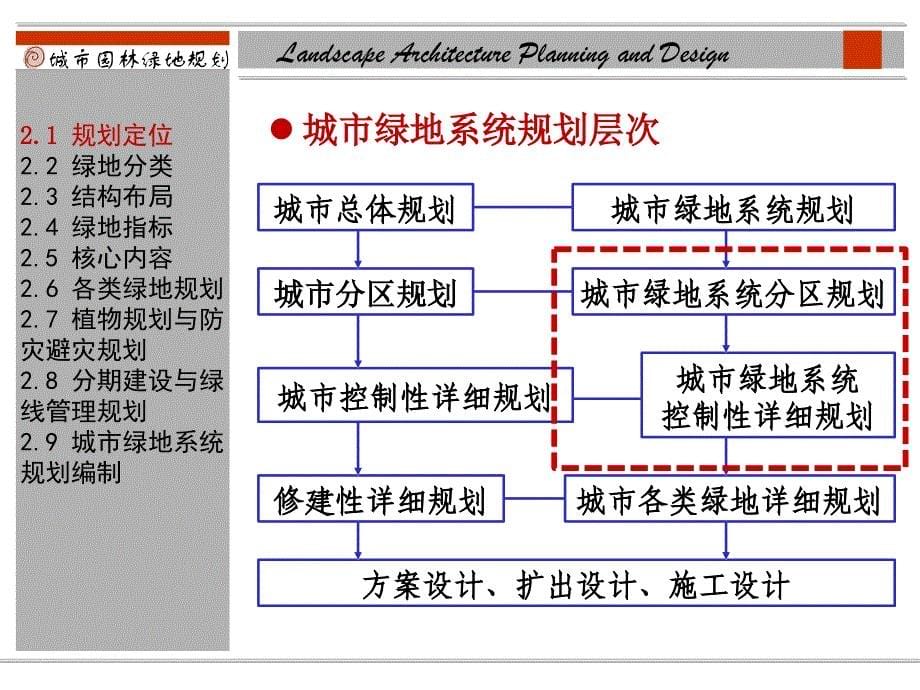 城市绿地系统规划原理PPT课件_第5页