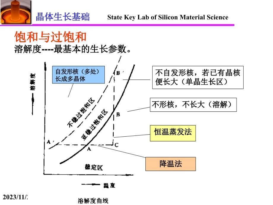 晶体生长基础PPT教学课件Lecture 2 晶体生长方法简介_第5页