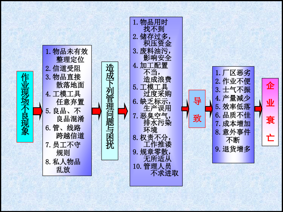 5S现场管理技巧方法讲义PPT课件_第4页