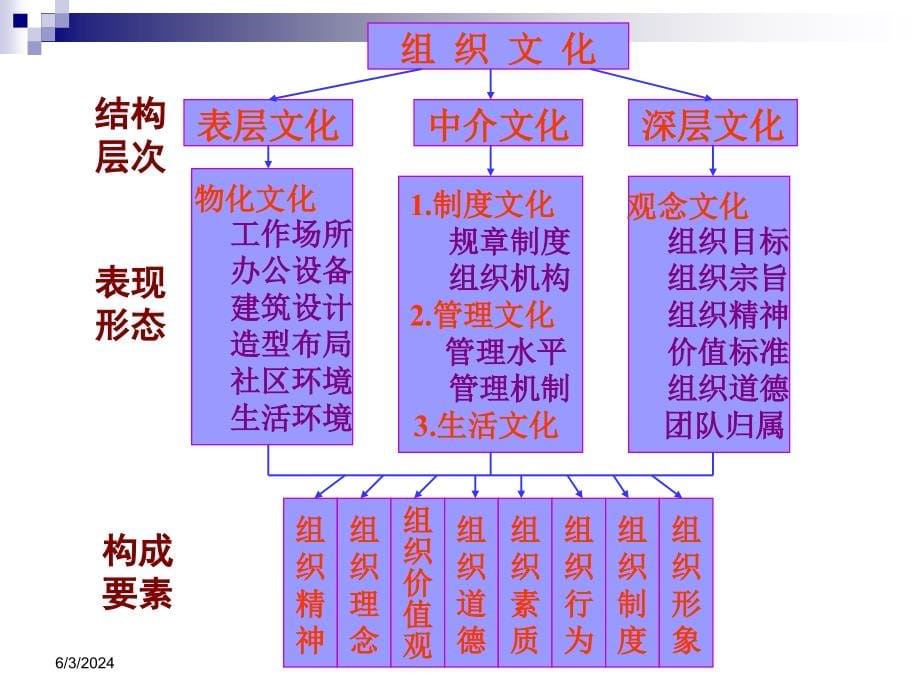 组织文化与环境之约束力量PPT课件_第5页