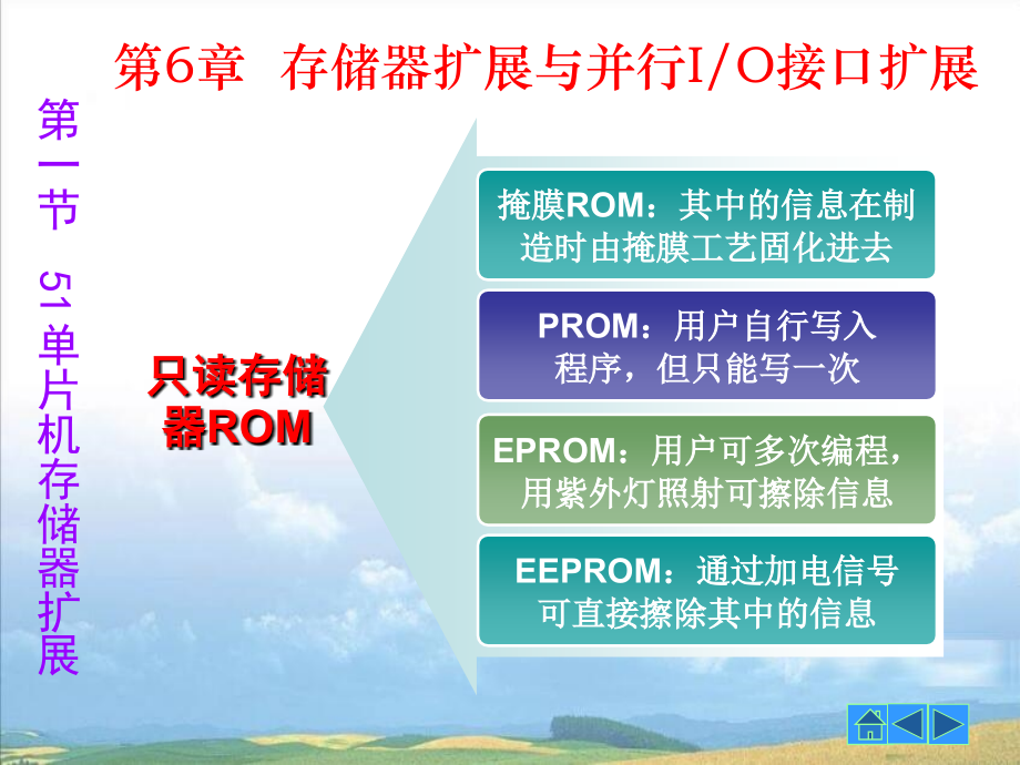 单片机原理及应用技术PPT课件 第06章MCS-51单片机存储器扩展与并行IO接口扩展_第4页