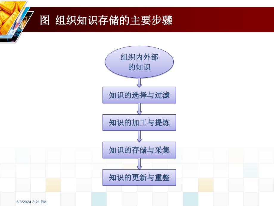 组织知识的存储与利用讲义PPT课件_第3页