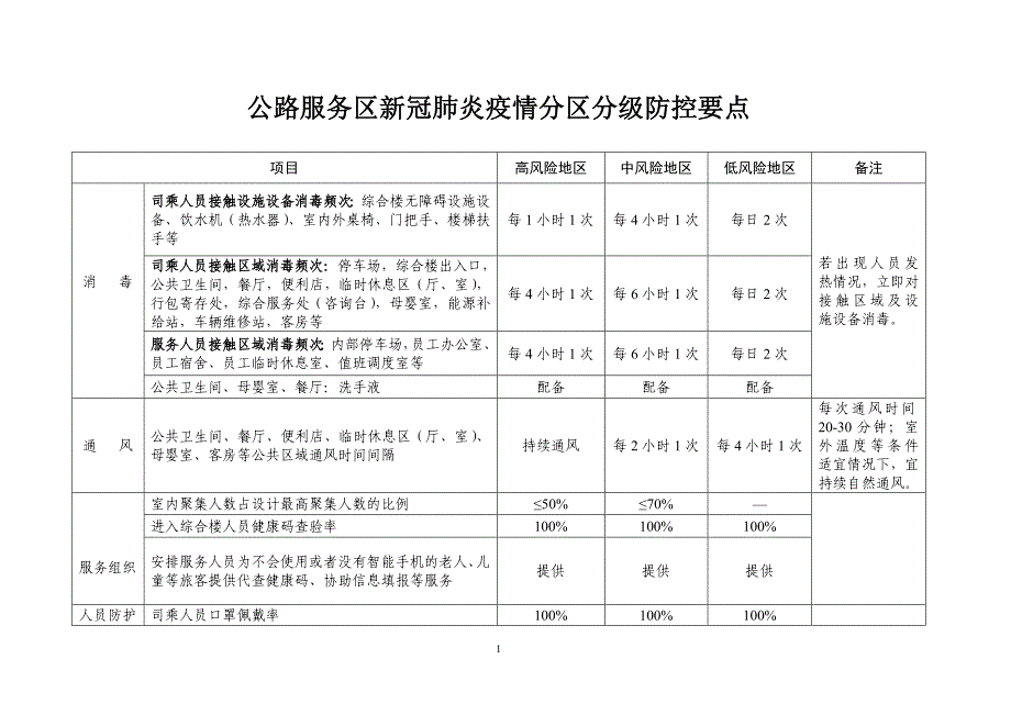 公路服务区新冠肺炎疫情分区分级防控要点_第1页