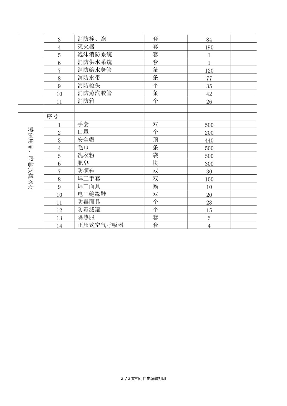 山化工地震应急抢险安全投入设备设施一览表(方案计划书)_第2页