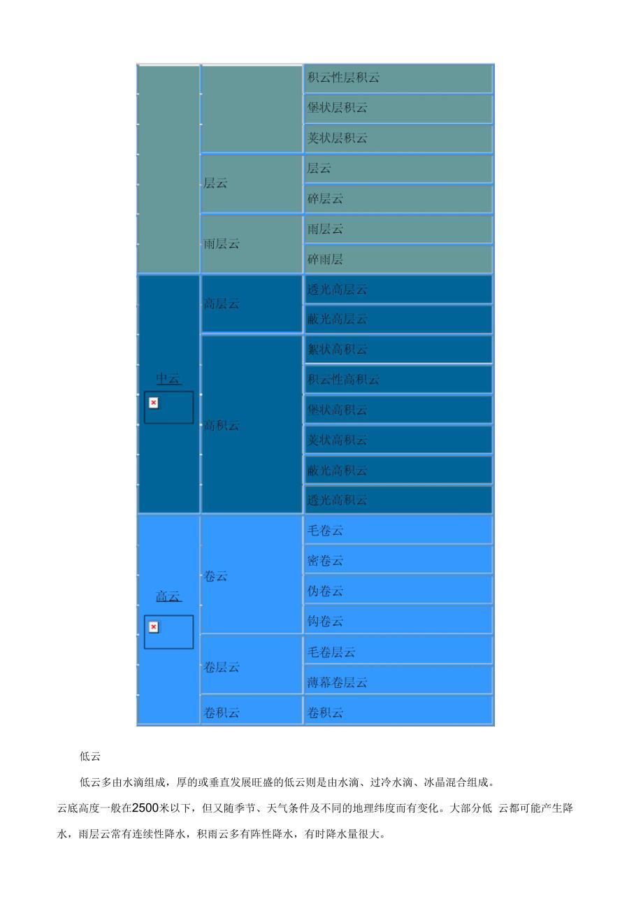 地理教学材料-云的分类_第4页