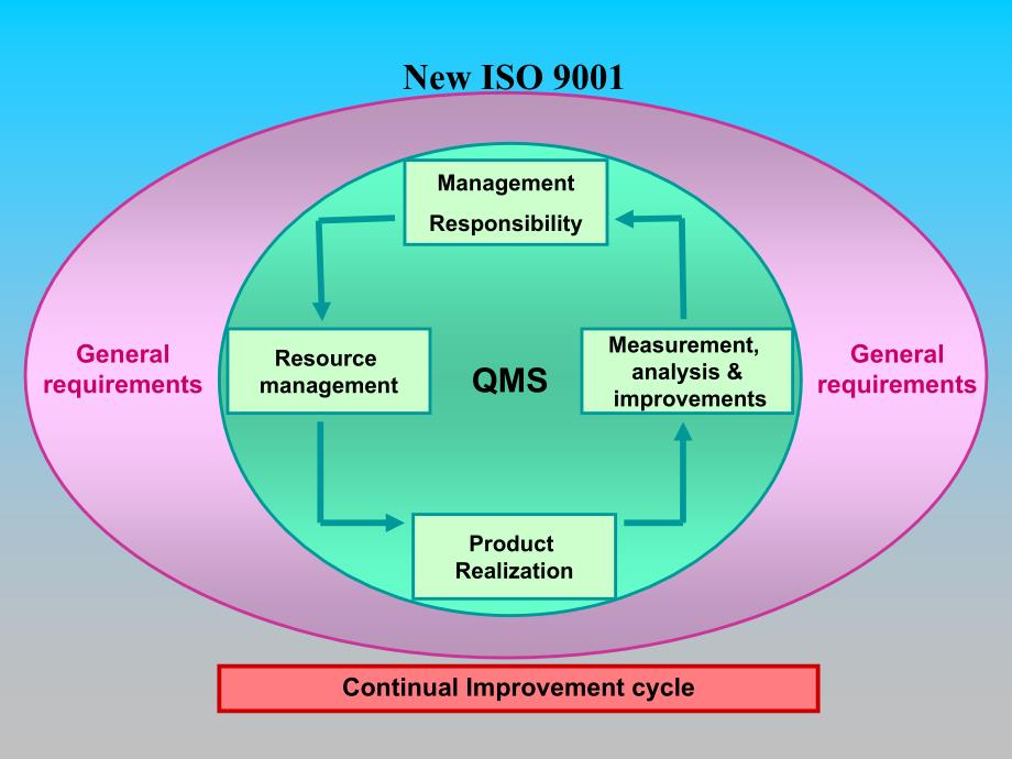ISO9001：2000全英文PPT课件讲义教材_第4页