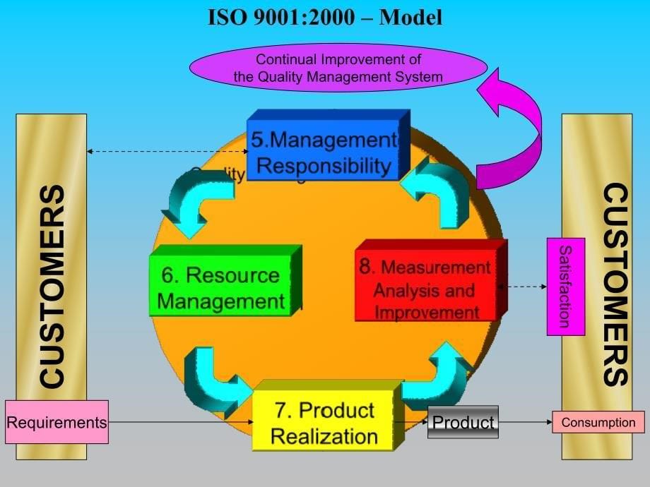 ISO9001：2000全英文PPT课件讲义教材_第5页
