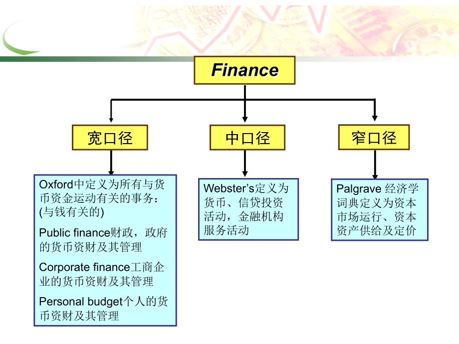 《金融学》全套课件PPT（完整版）_第3页