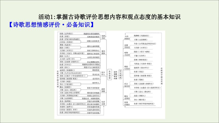 2022届高考语文一轮复习 专题六 第三节 第5讲 评价思想内容和观点态度——把握人生经历分析情感态度课件 新人教版_第3页