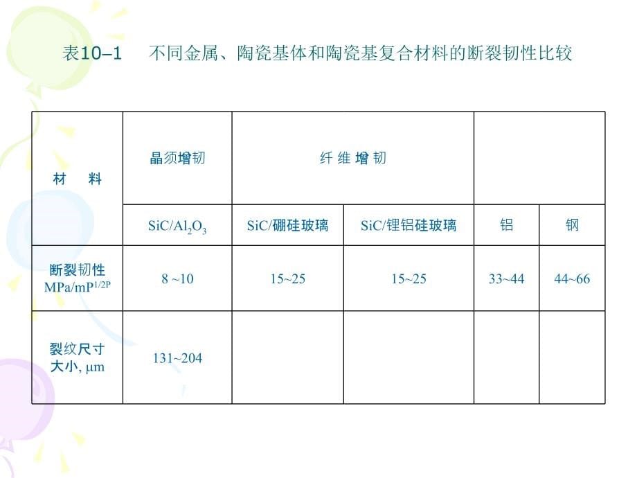 《陶瓷基复合材料》PPT课件_第5页