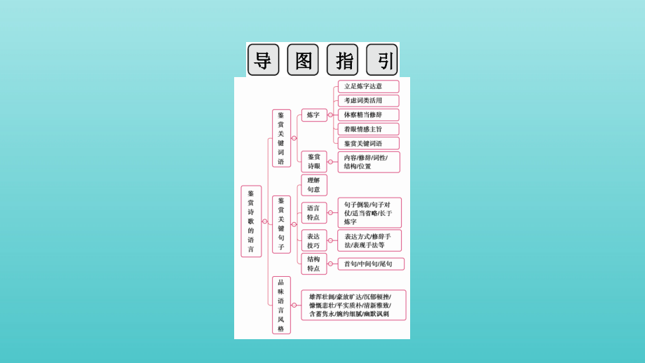 2022版高考语文一轮复习专题六古代诗歌阅读分点突破二鉴赏诗歌的语言课件_第3页