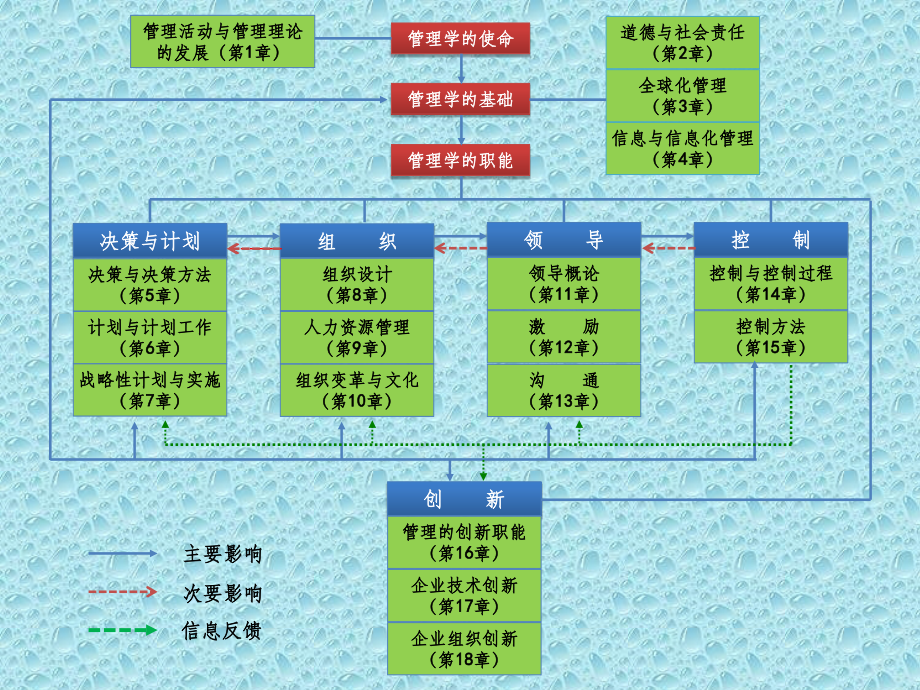 周三多《管理学（第五版）》全套PPT课件（完整版）_第2页