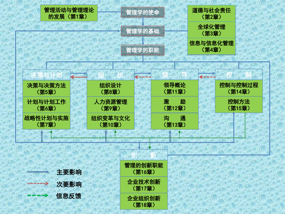 周三多《管理学（第四版）》全套课件（完整版）_第2页