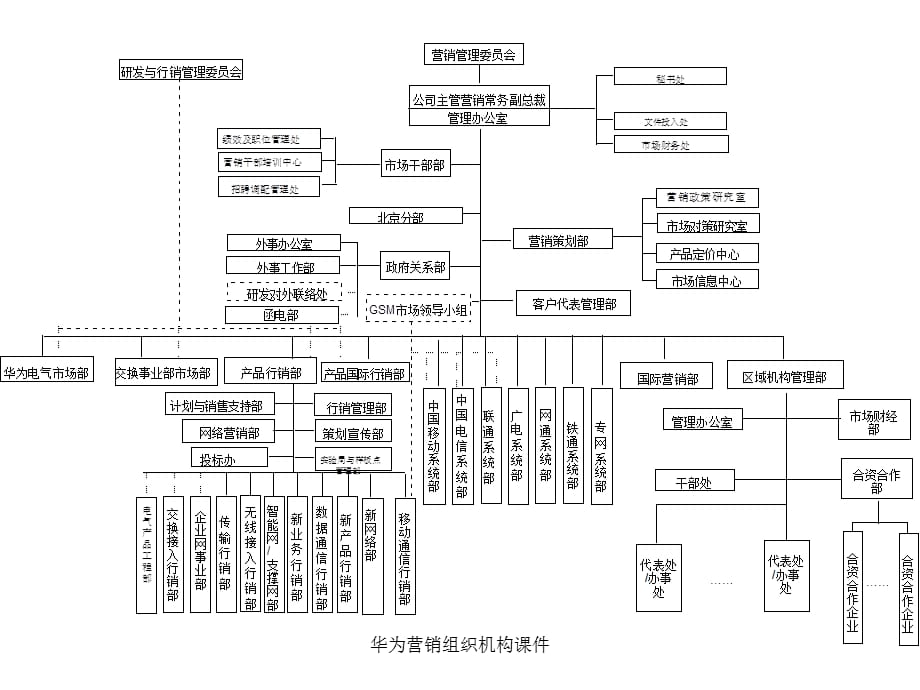 华为营销组织机构课件_第1页