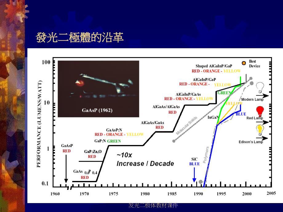 发光二极体教材课件_第3页