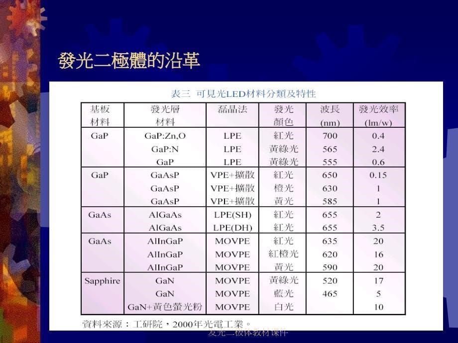 发光二极体教材课件_第5页