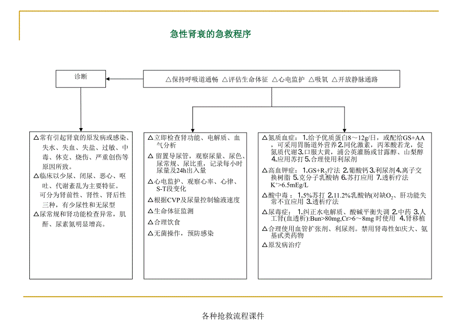 各种抢救流程课件_第2页