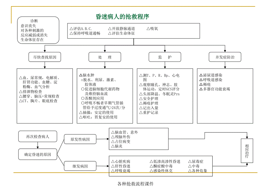 各种抢救流程课件_第3页