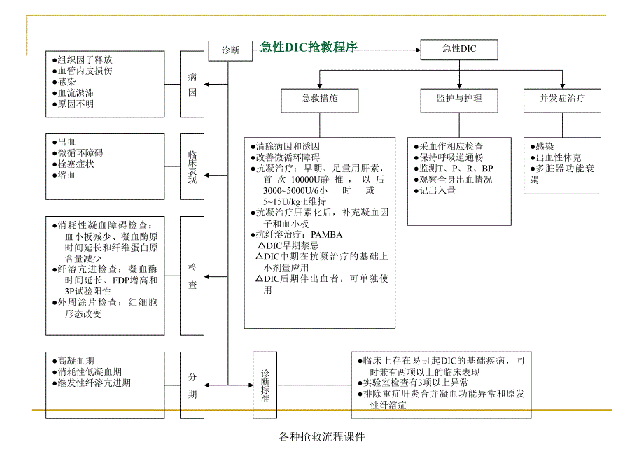 各种抢救流程课件_第4页