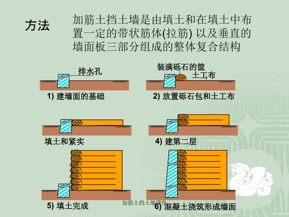 加筋土挡土墙课件_第2页