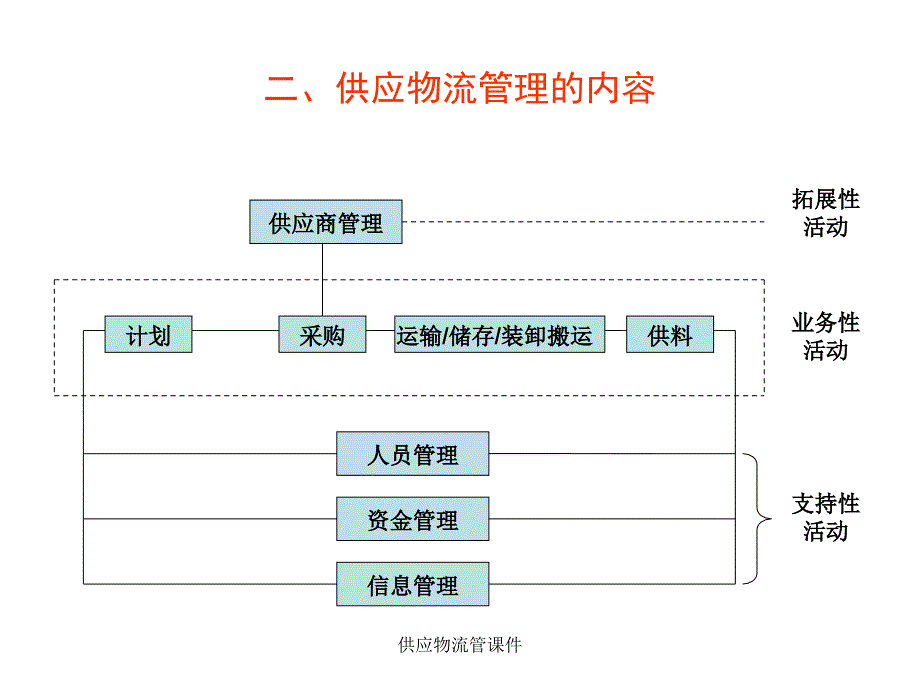 供应物流管课件_第2页