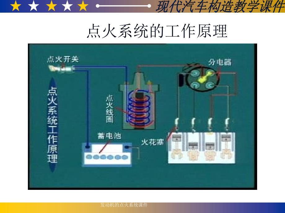 发动机的点火系统课件_第4页