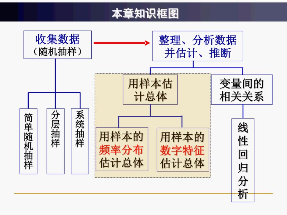 2021届全国新高考数学冲刺复习：统计_第2页