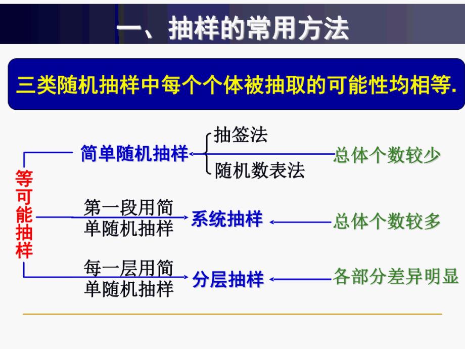 2021届全国新高考数学冲刺复习：统计_第3页