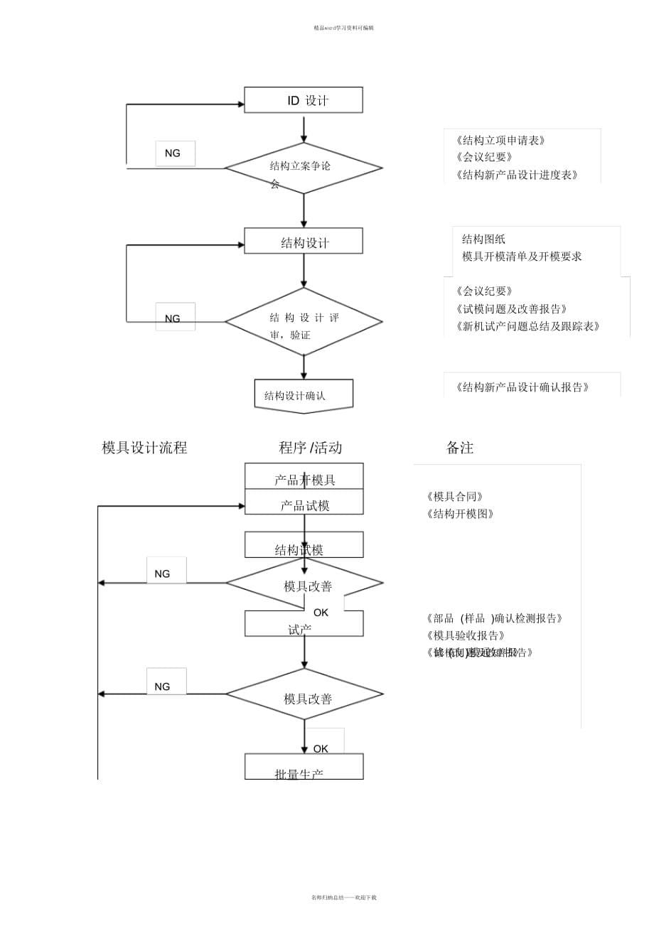 2021年结构开模流程_第5页