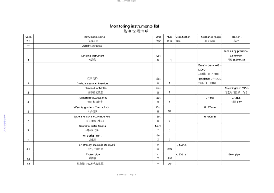 2021年水电站监测仪器清单(中英文翻译模板)_第1页