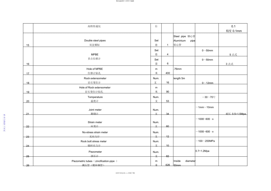 2021年水电站监测仪器清单(中英文翻译模板)_第3页