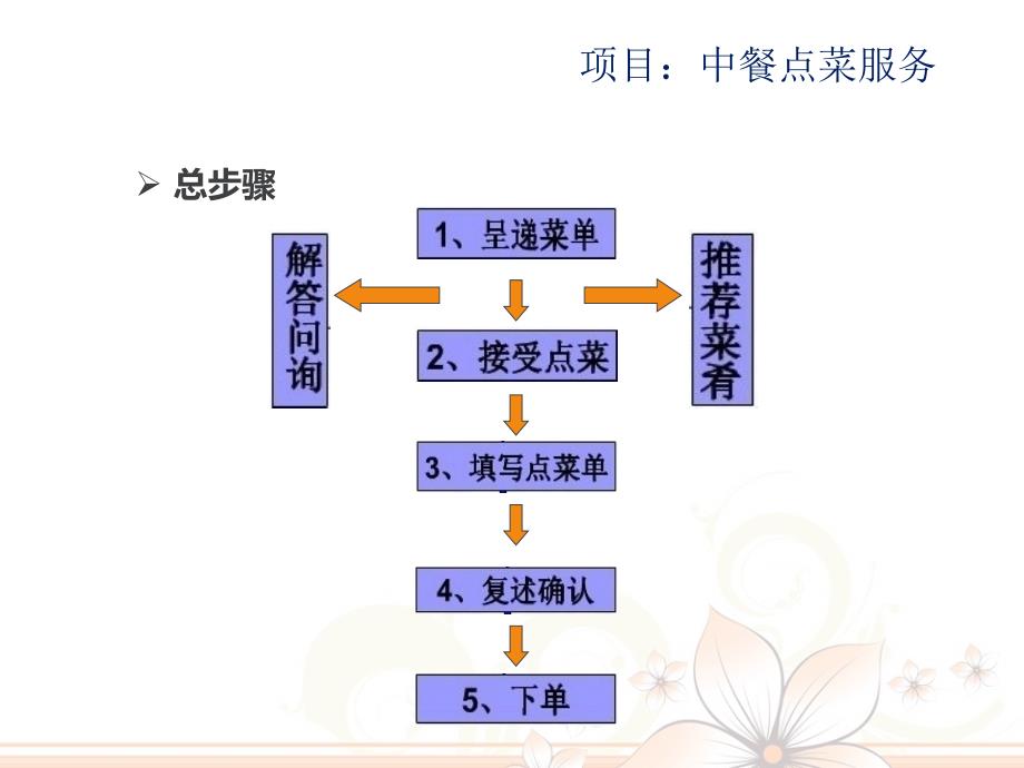 中餐服务与管理之点菜服务_第4页