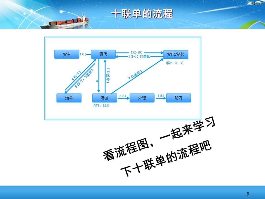 国际物流与货运代理-场站收据流转_第5页